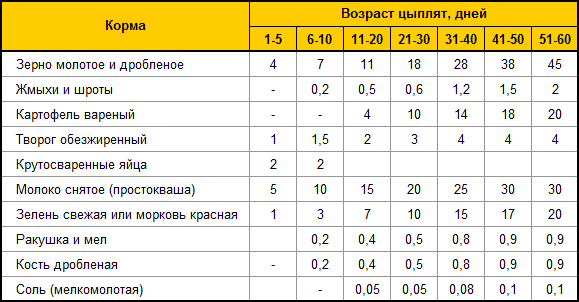 Корм для кур своими руками рецепт Корм для кур своими руками рецепт