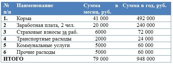 Сколько уходит на содержание. Затраты на 1 корову в год. Расходы на корову в месяц. Расходы на содержание коровы. Затраты на содержание 1 коровы в год.