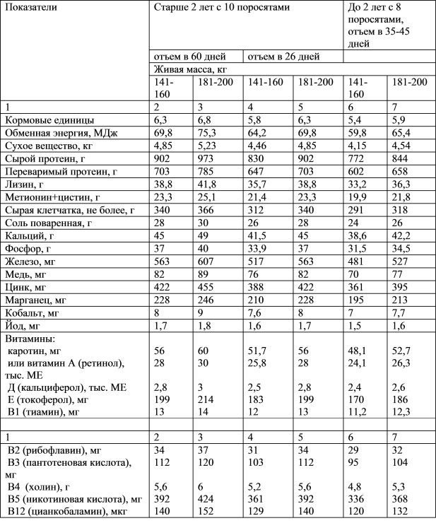 Сколько колоть железо поросятам. Нормы кормления супоросных свиноматок. Рацион подсосных свиноматок. Норма питательных веществ для супоросных свиноматок. Нормы кормления поросят-отъемышей.