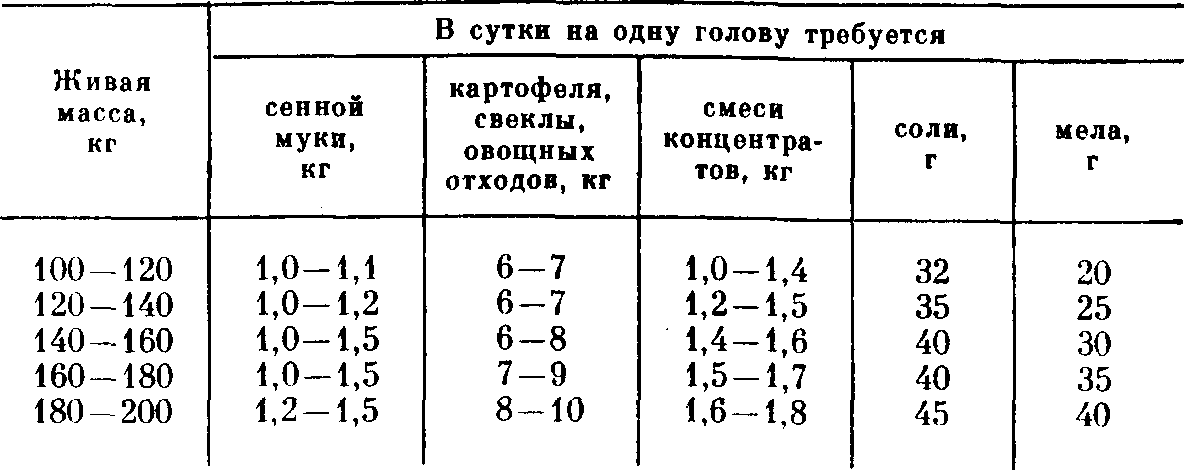 Сколько кормить поросенка. Схема кормления свиней откорм. Сколько нужно давать соли поросятам. Соль в рационе свиней. Рационы для поросят-отъемышей, на голову в сутки.