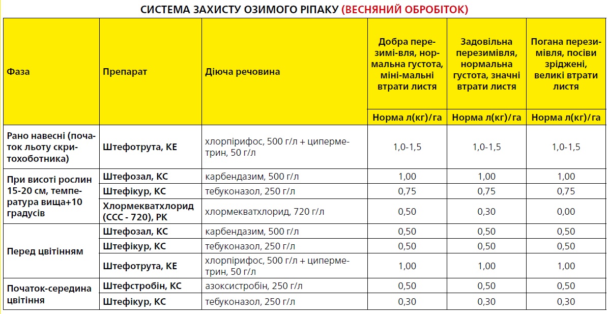 Технологическая схема возделывания озимого рапса