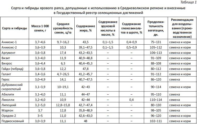 Нормы беларуси. Технологическая карта ярового рапса. Технологическая карта возделывания ярового рапса на семена. Таблица возделывания ярового рапса. Технология возделывания рапса технологическая карта.