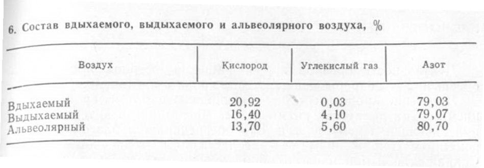 Состав вдыхаемого и выдыхаемого воздуха. Состав вдыхаемого выдыхаемого и альвеолярного. Состав вдыхаемого альвеолярного и выдыхаемого воздуха таблица. Состав атмосферного альвеолярного и выдыхаемого воздуха. Газовый состав вдыхаемого выдыхаемого и альвеолярного воздуха.