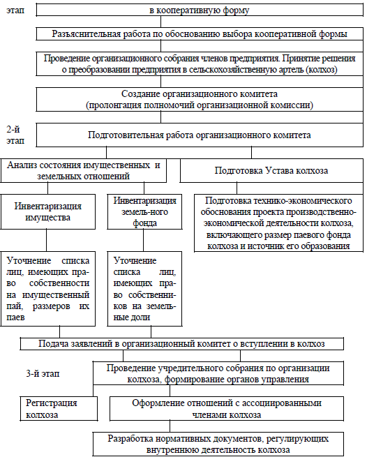 Устав спк колхоз образец