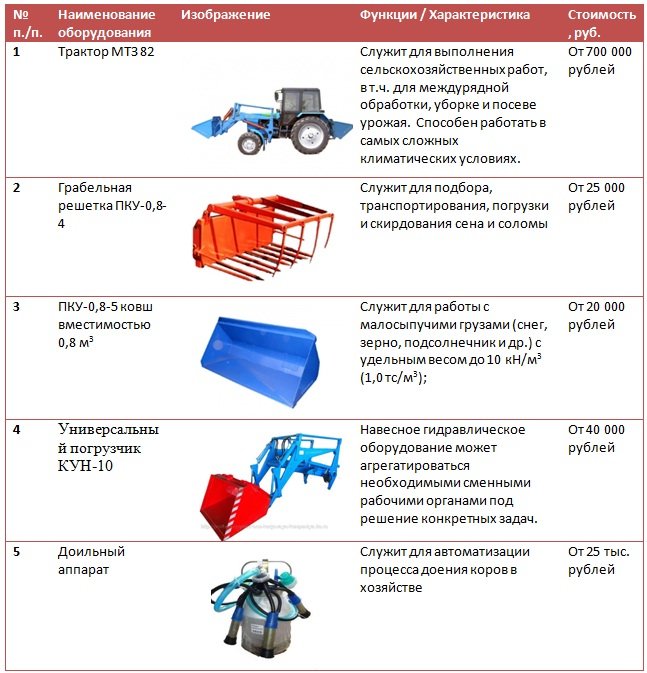 Бизнес план фермерского хозяйства с нуля