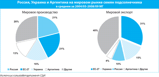 Крупнейшие в мире производители и экспортеры подсолнечника