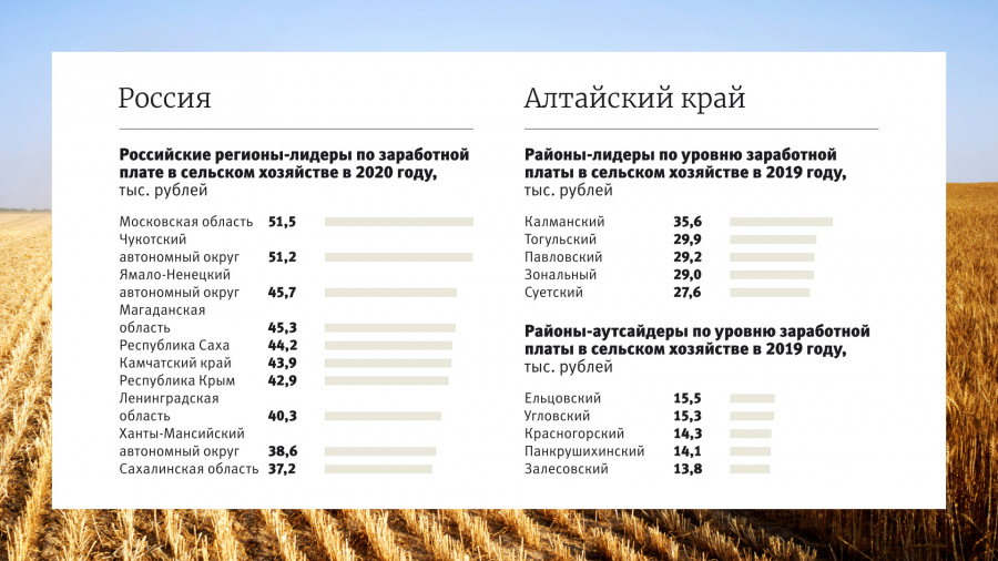 Минимум в алтайском крае. Сельское хозяйство Алтайского края 2020. Экономика Алтайского края 2021. Лидеры сельского хозяйства. Сельское хозяйство Алтайского края таблица.