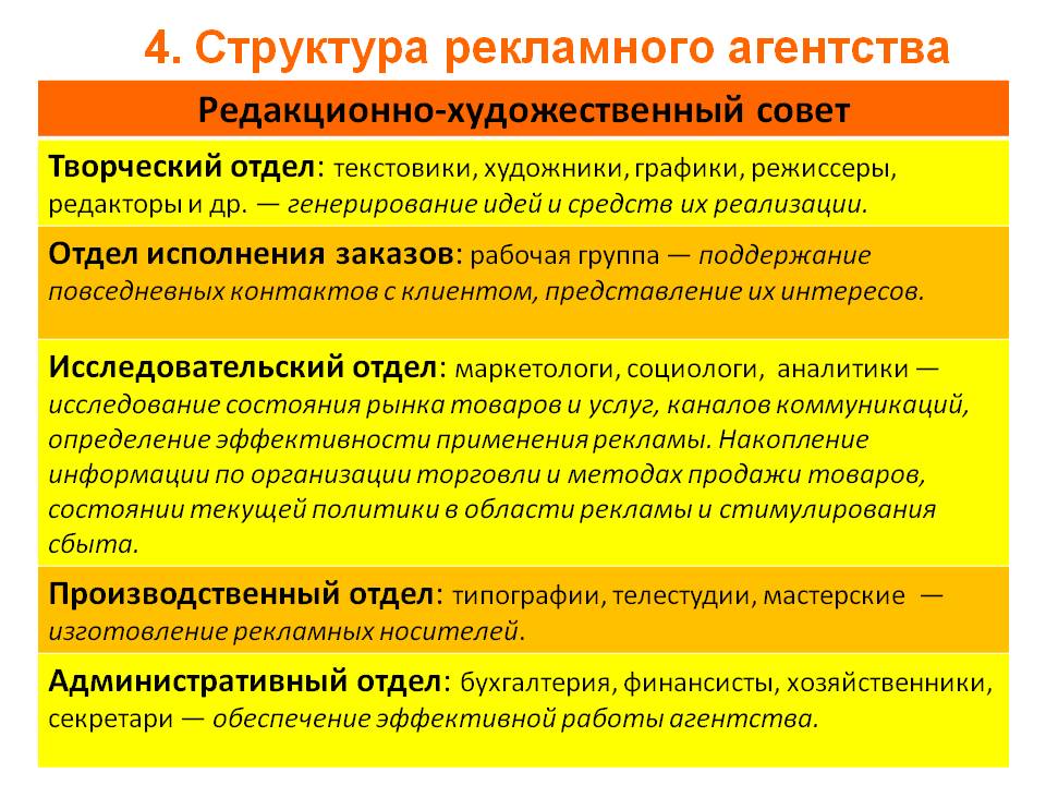 Виды ра. Структура рекламного агентства. Рекламные агентства структура и их функции. Отделы рекламного агентства. Структура работы рекламного агентства.