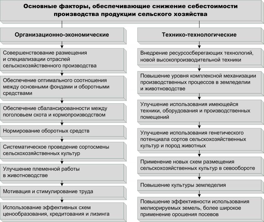 Факторы планирования производства. Технологические процессы в сельском хозяйстве. Производственные затраты в сельском хозяйстве. Производственный процесс сельскохозяйственного предприятия. Пути снижения себестоимости продукции сельского хозяйства.