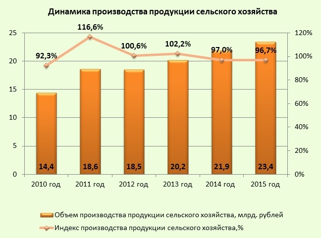 Сельская статистика. Динамика производства продукции сельского хозяйства в России. Объем производства сельскохозяйственной продукции в России. Динамика производства продукции сельского хозяйства РФ. Динамика производства продукции сельского хозяйства 2020.