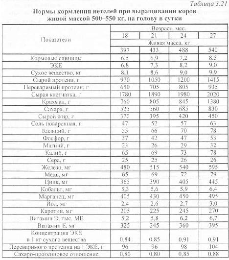 Структура рациона коров