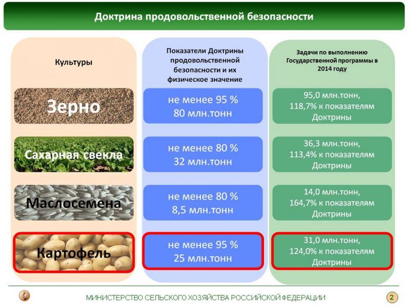 Продовольственная безопасность области. Доктрина продовольственной безопасности 2020. Доктрина продовольственной безопасности РФ. Показатели продовольственной безопасности. Проблемы продовольственной безопасности.